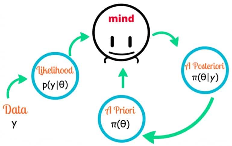 Naive Bayes