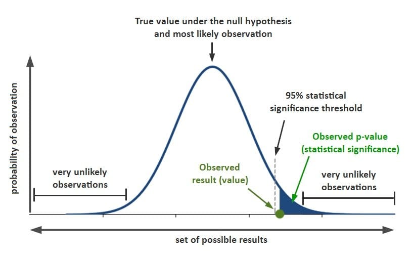 P-value