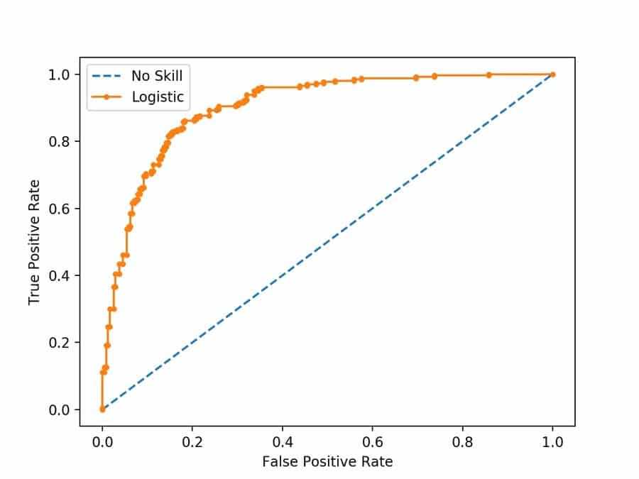 ROC curve