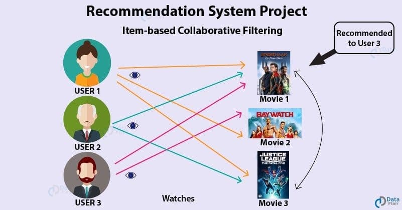 Recommender Systems