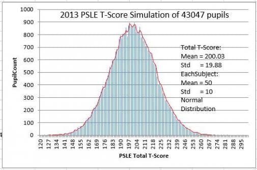 T-score