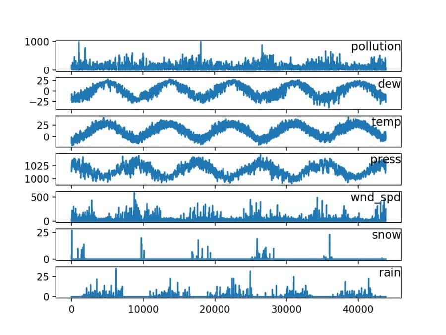 Time Series Analysis