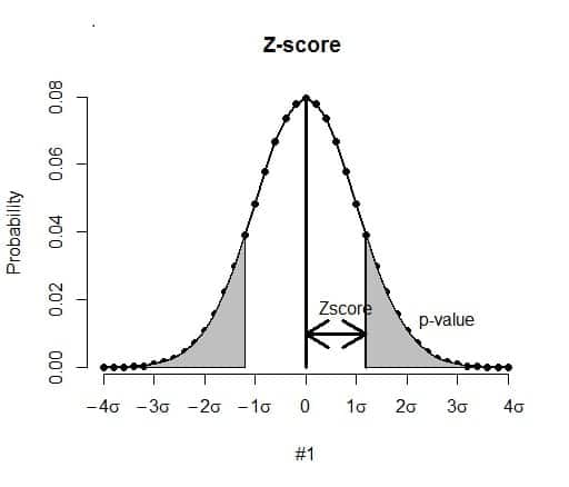 Z-value or Z-score