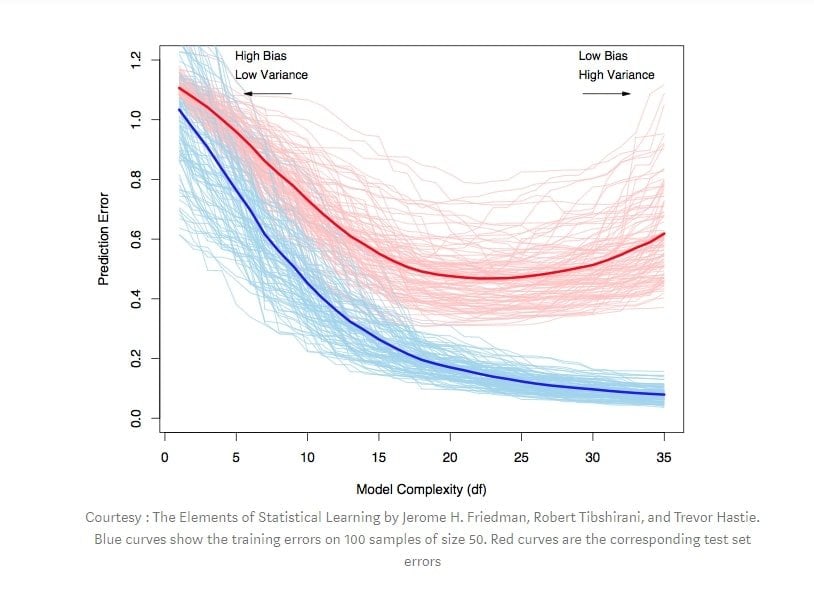 bias variance tradeoff