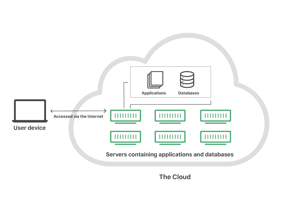 cloud computing interview questions