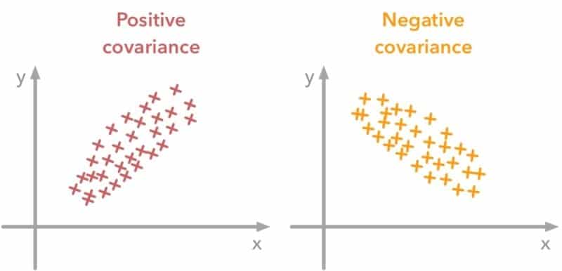 covariance