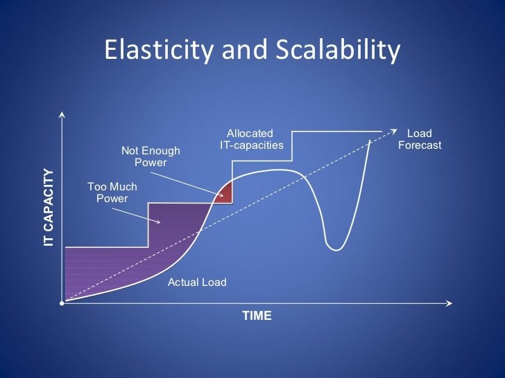 elasticitu cloud computing interview questions