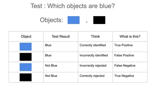 false positive and false negatives -2