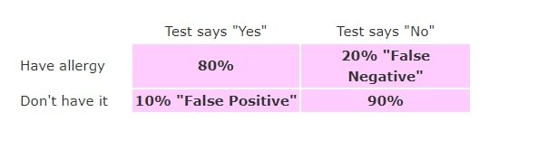 false positive and false negatives