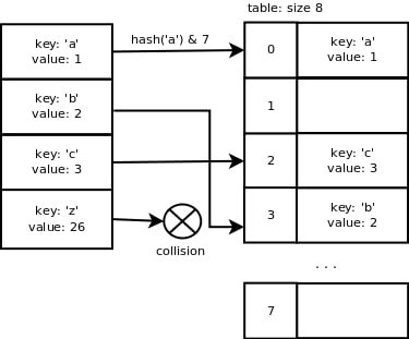 hash table collisions