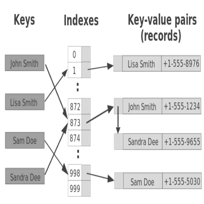 hash table