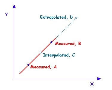 interpolation_and_extrapolation