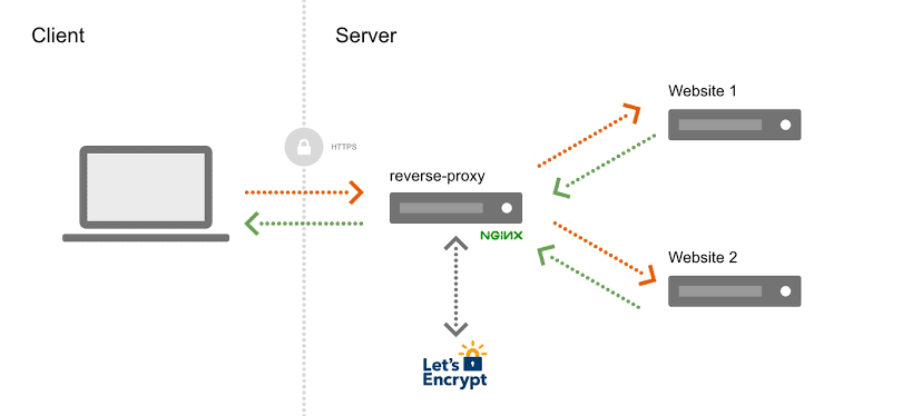 nginx web server with ssl