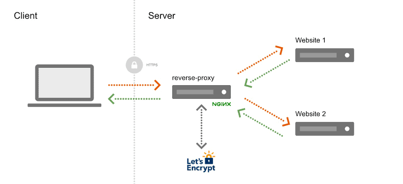 nginx web server with ssl