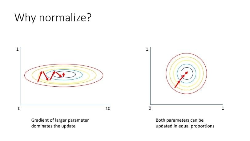 normalization