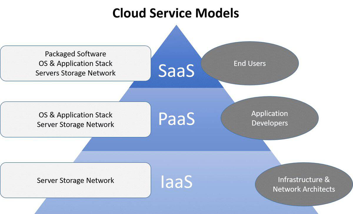 cloud computing interview questions platforms