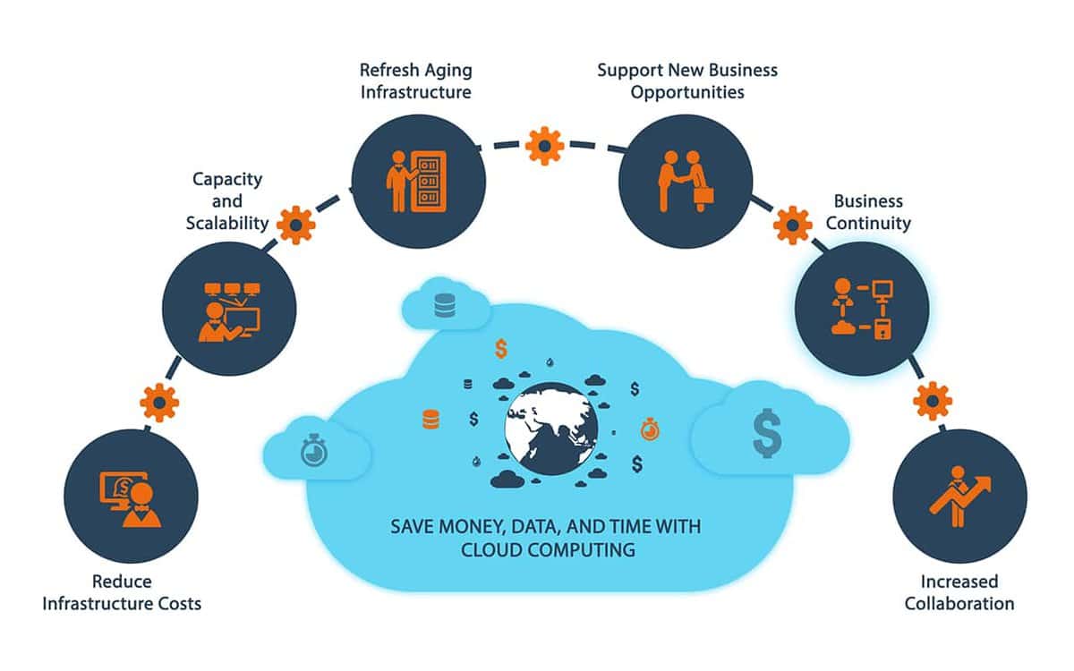 saves money cloud computing interview questions