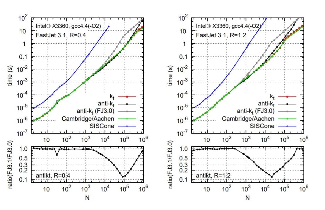 FastJet - Physics Tools for Linux