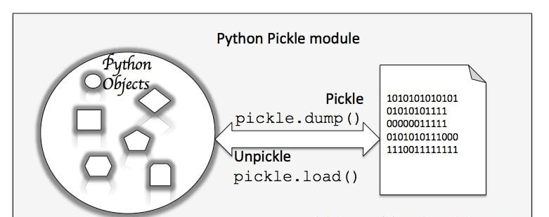 Pickling and unpickling