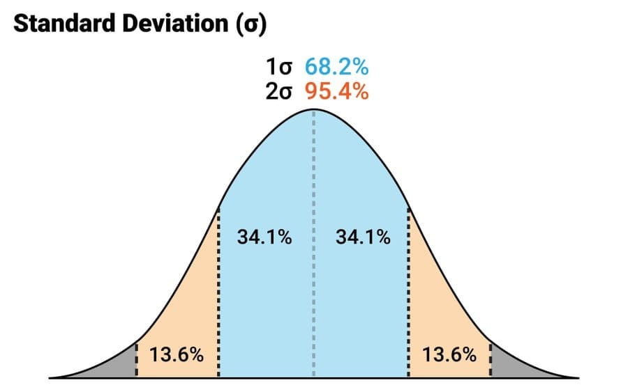 standard deviation