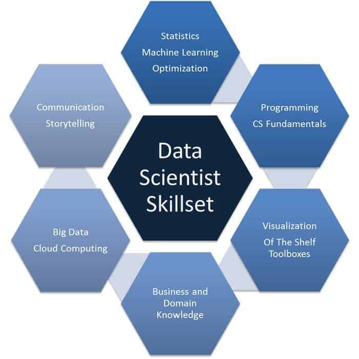 data science skillset