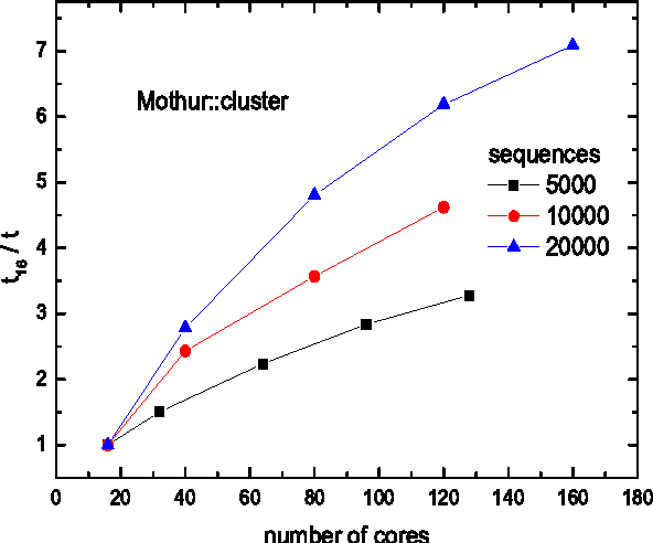 14. Mothur