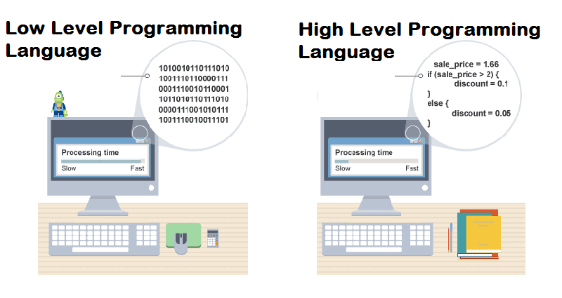 Example of High and Low Level Languages on two Desktops