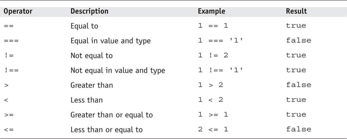 operators in programming interview questions