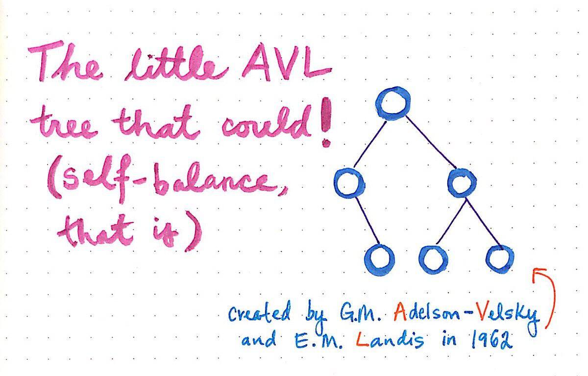 AVL tree description in a white dot background; lower right text contains inventor names of AVL tree