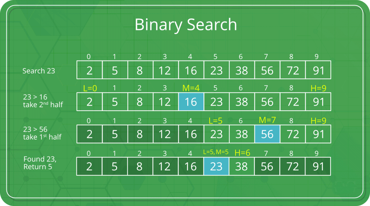 background: green; binary search described with blocks