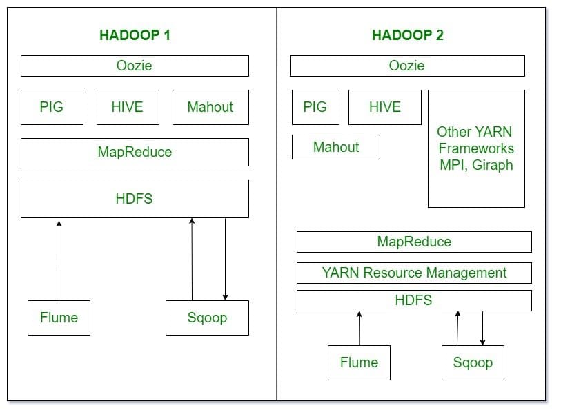 Ecosystem-of-Hadoop-1-and-Hadoop-2 Hadoop Interview Questions