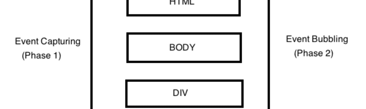 Event bubbling described in JavaScript