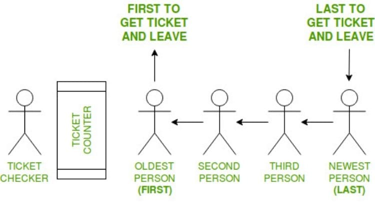 FIFO and LIFO Methods Described with Symbols in Computer Programming