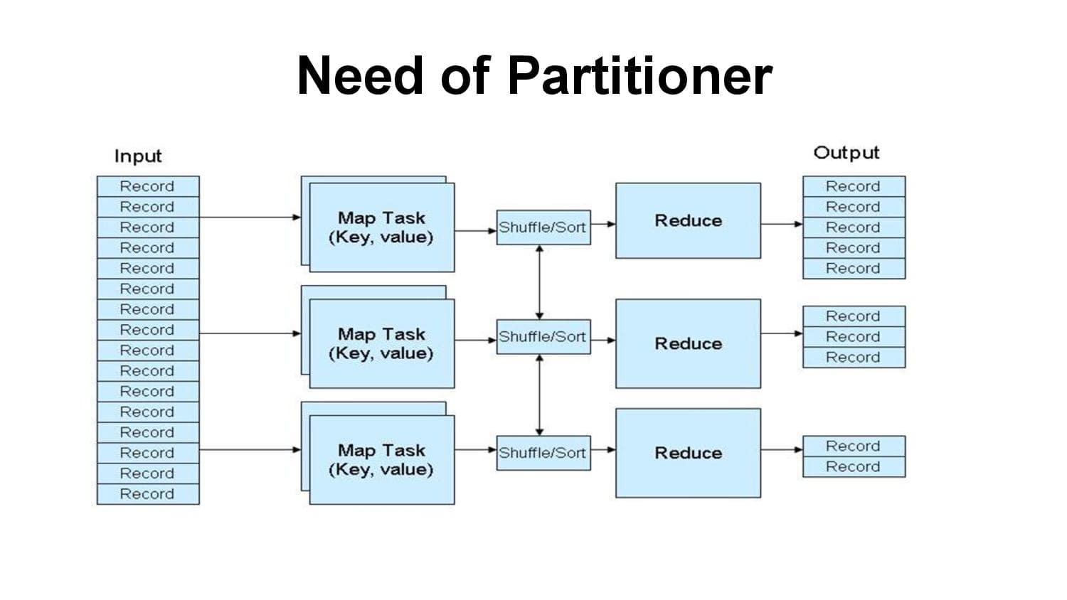 partition Hadoop related questions