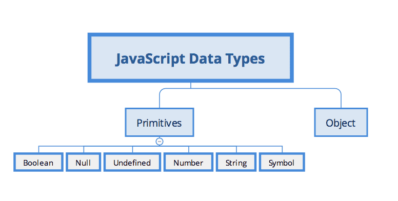 JavaScript Data Types Described with Blue Blocks On White Background, Type: JS Interview Questions