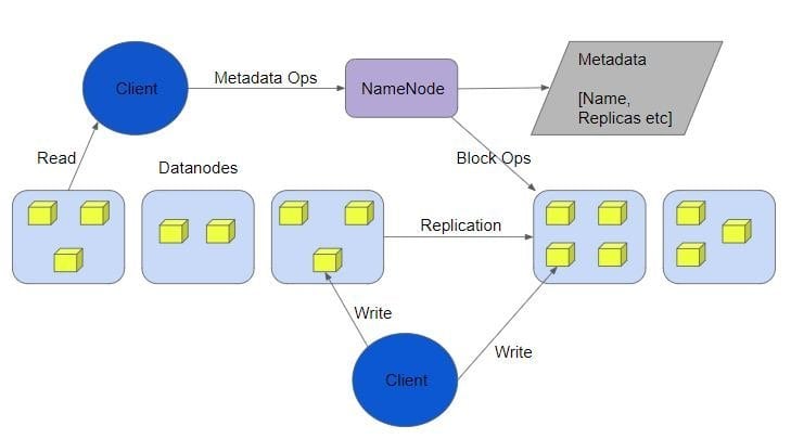 Namenode-Datanode-Interaction