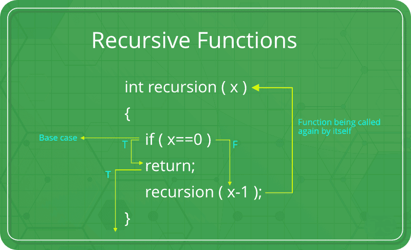 green background; recursive function described with a code in the middle