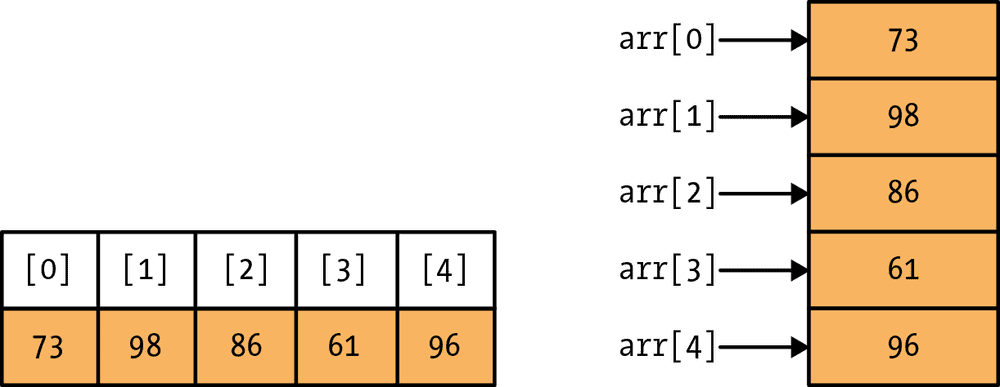 arrays in coding interview questions