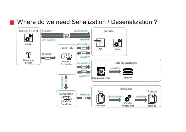 avro serialization