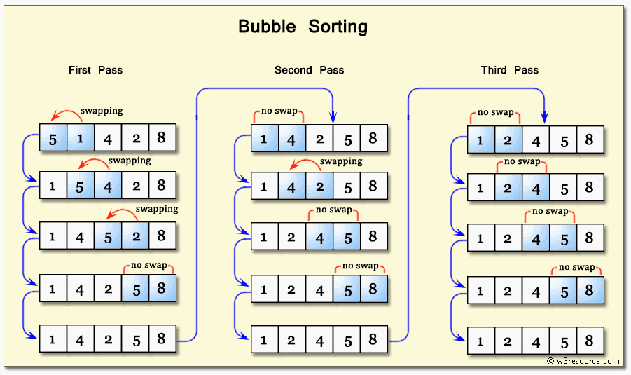 Bubble sort method described in a picture. Type: coding interview questions