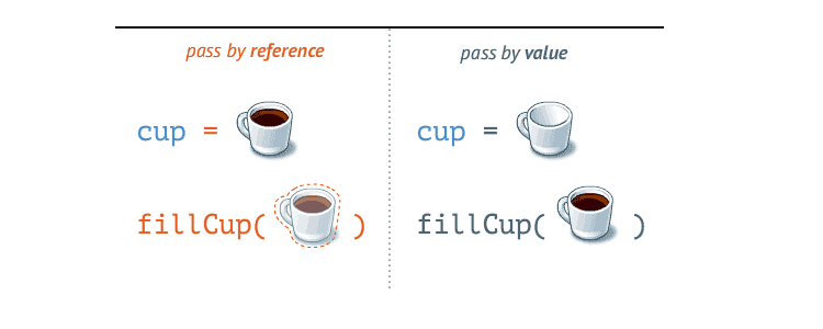 pass by reference vs pass by value described with filled and empty cups; type: JavaScript Interview Questions