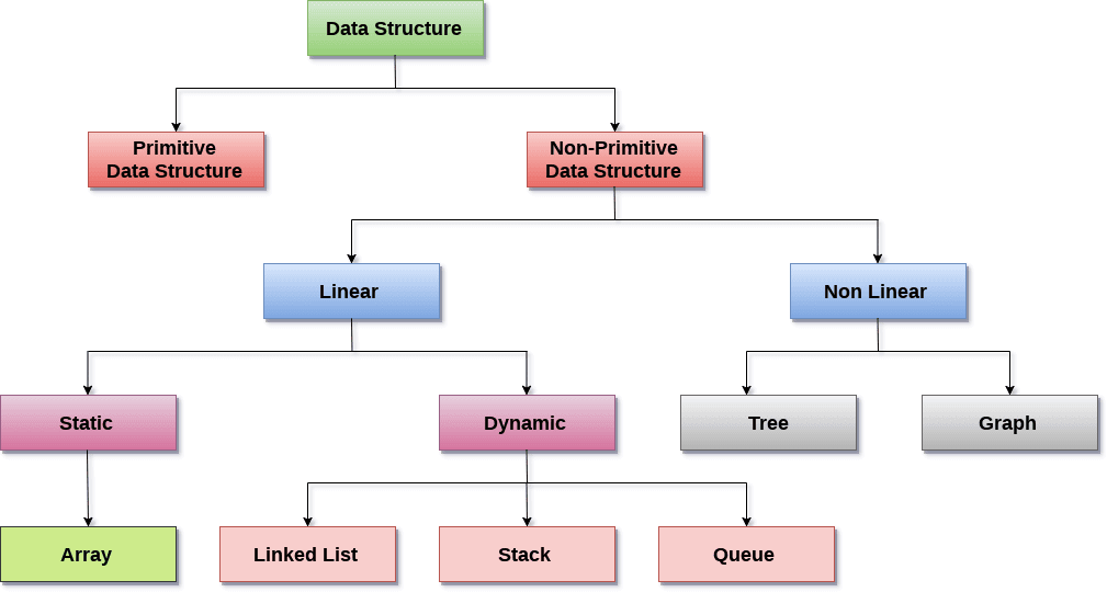 types of data structure shown in a chart