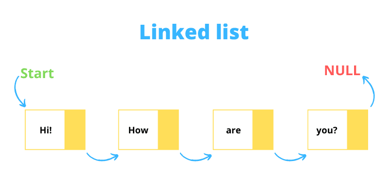 linked list example shown with box; type: coding interview questions