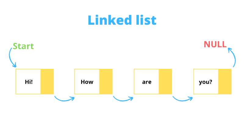 linked list example shown with box; type: coding interview questions