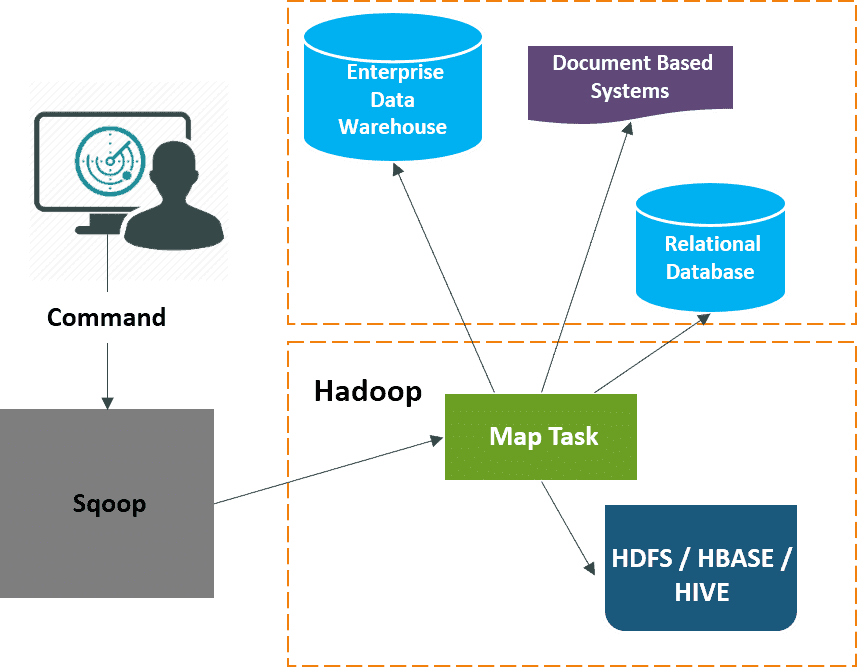 squoop Hadoop related question