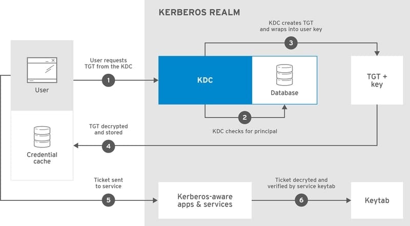 kerberos protocol for server security