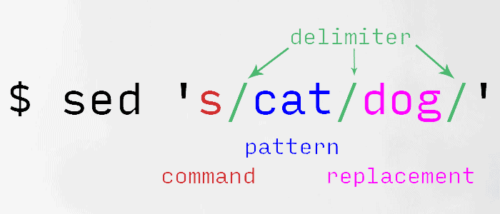 caret symbol sed command linux