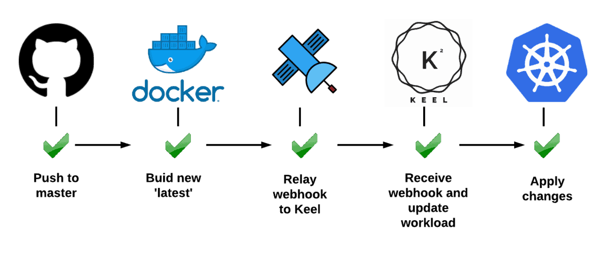 Learn to Deploy Docker Containers