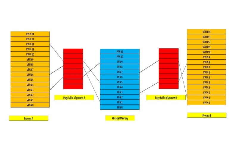 memory management basics