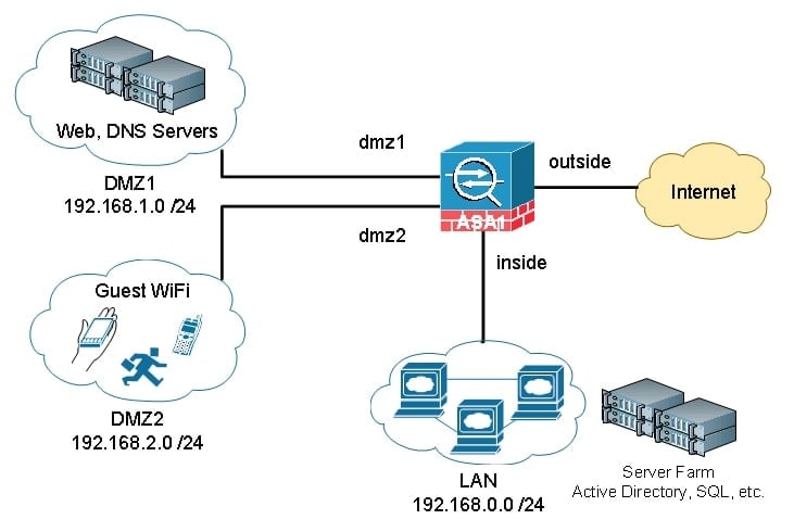 Example of Linux network scheme